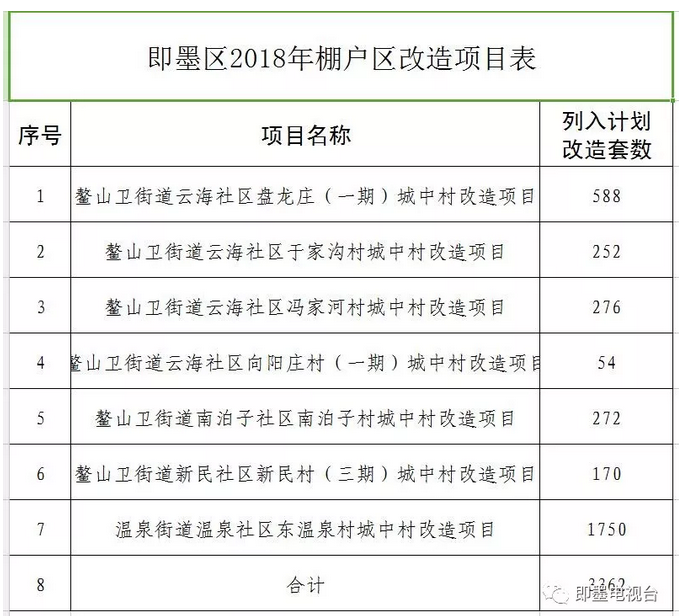 即墨乡镇棚户区改造,拆迁等一系列问题,官方给出答复了!